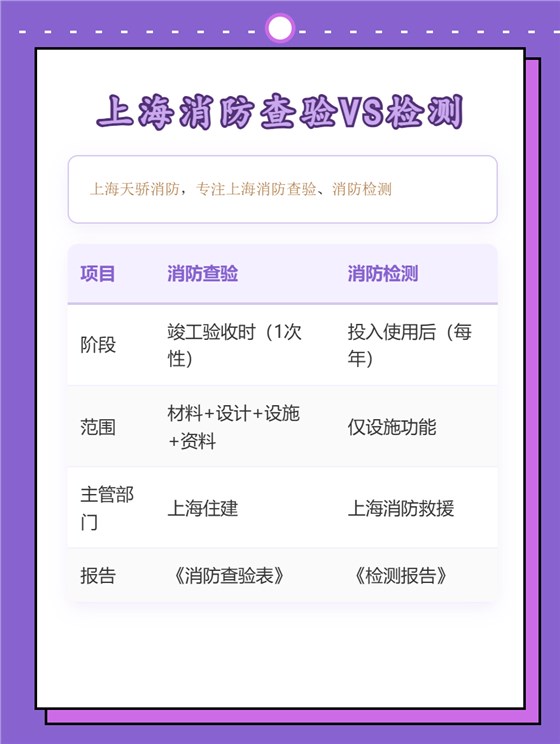 上海消防查驗和消防檢測區(qū)別-上海天驕消防