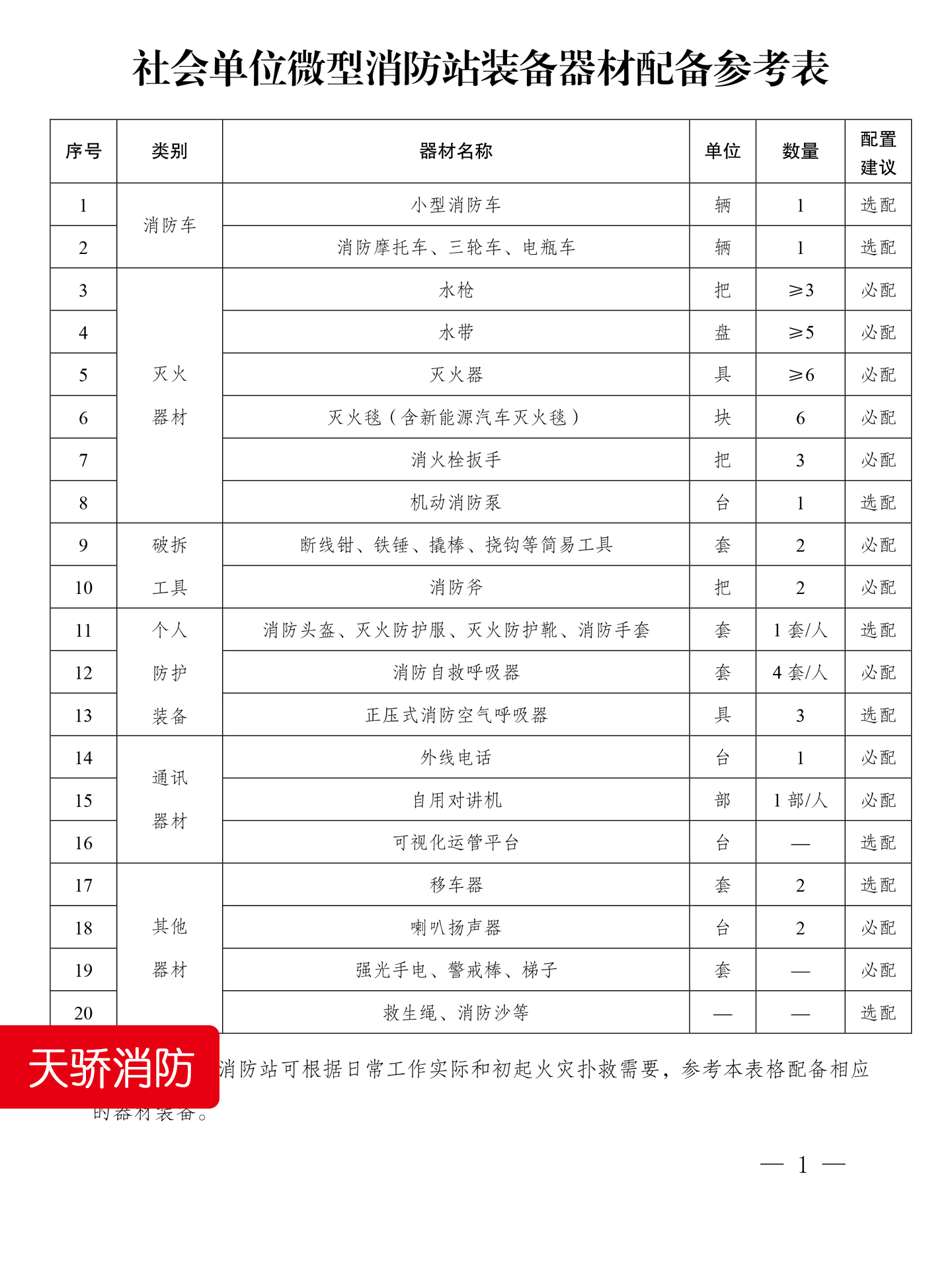 社會單位微型消防站裝備器材配備參考表