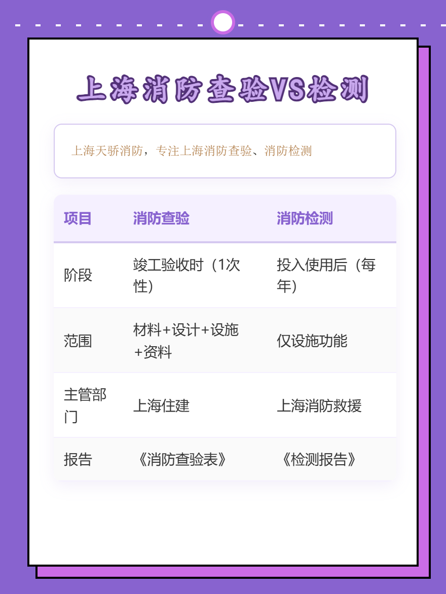 上海消防查驗和消防檢測區(qū)別-上海天驕消防